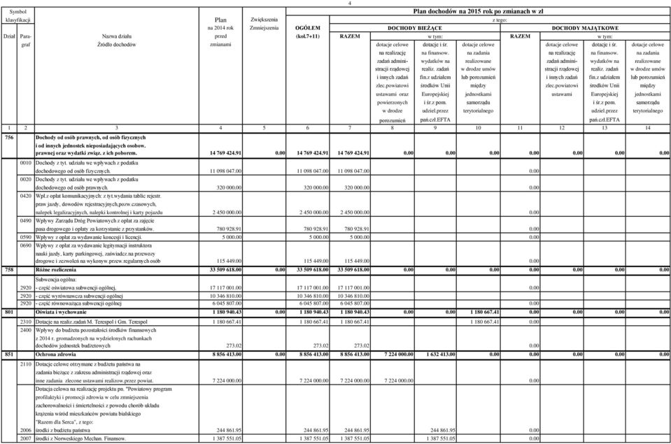 00 11 098 047.00 0.00 0020 Dochody z tyt. udziału we wpływach z podatku dochodowego od osób prawnych. 320 000.00 320 000.00 320 000.00 0.00 0420 Wpł.z opłat komunikacyjnych: z tyt.