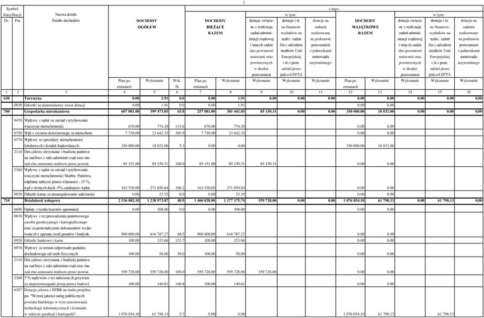 00 0.00 0750 Wpł.z czynszu dzierżawnego za nieruchom. 7 730.00 23 642.35 305.9 7 730.00 23 642.35 0.00 0.00 0770 Wpływy ze sprzedaży nieruchomości lokalowych i działek budowlanych. 350 000.00 18 032.