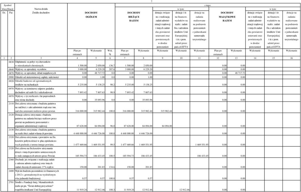 00 5 138.25 98.2 5 235.00 5 138.25 0.00 0.00 0970 Wpływy za terminowe odprow.podatku dochodow.od osób fiz.i odszkodowań 7 893.42 7 807.63 98.9 7 893.42 7 807.63 0.00 0.00 0970 Wpływy z tyt.