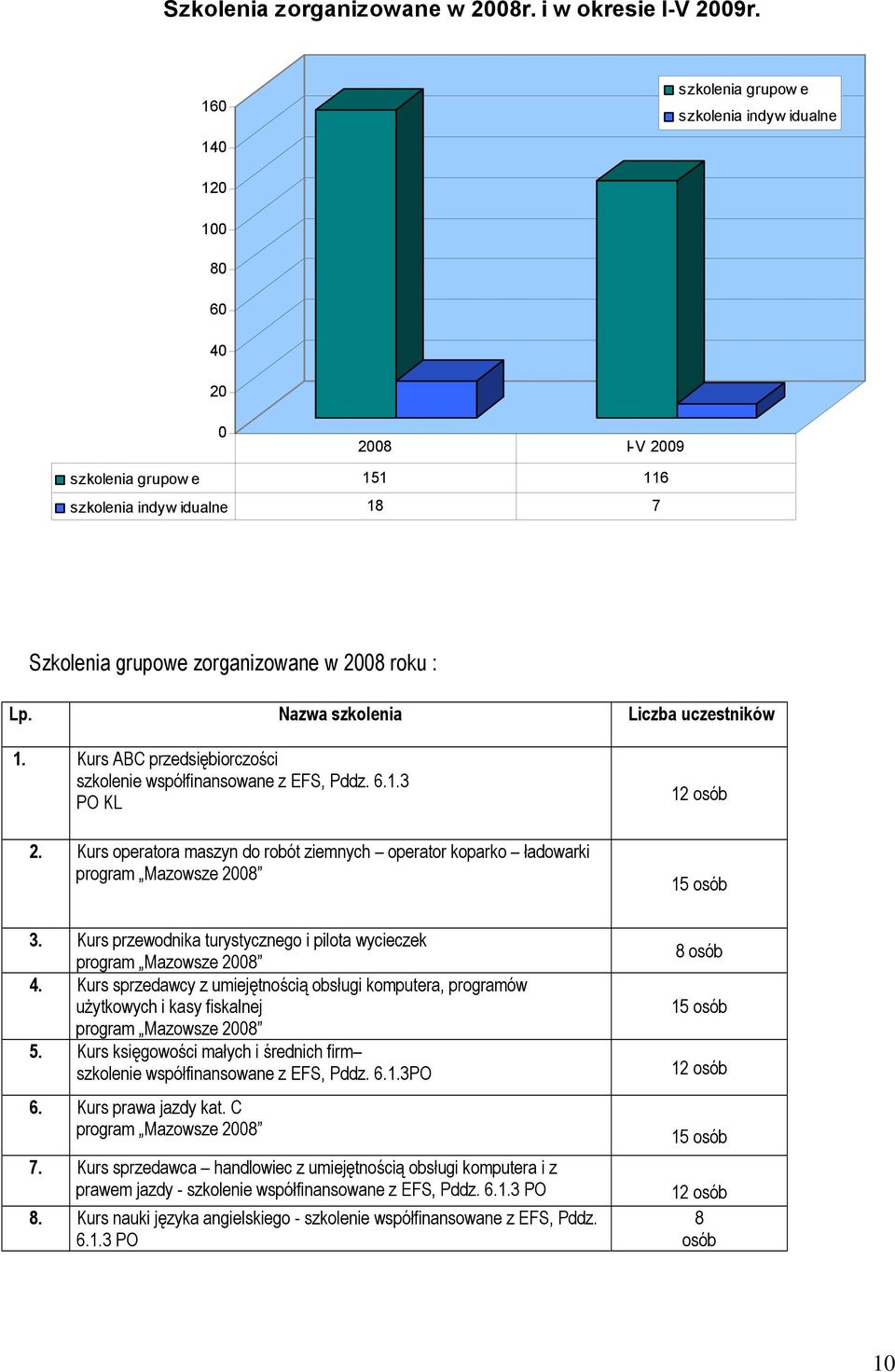 Nazwa szkolenia Liczba uczestników 1. Kurs ABC przedsiębiorczości szkolenie współfinansowane z EFS, Pddz. 6.1.3 PO KL 2.