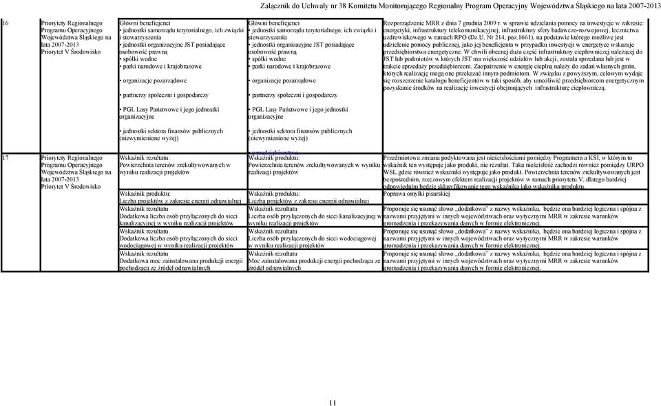 terytorialnego, ich związki i stowarzyszenia jednostki organizacyjne JST posiadające osobowość prawną spółki wodne parki narodowe i krajobrazowe organizacje pozarządowe partnerzy społeczni i