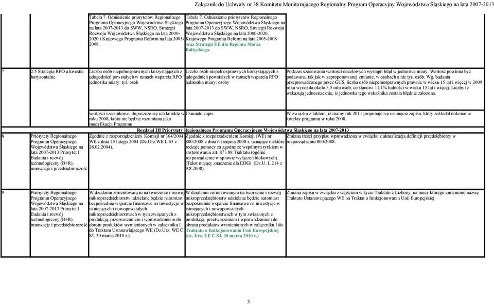 Odniesienie priorytetów Regionalnego do SWW, NSRO, Strategii Rozwoju lata 2000-2020, Krajowego Programu Reform na lata 2005-2008 oraz Strategii UE dla Regionu Morza Bałtyckiego. 7 2.