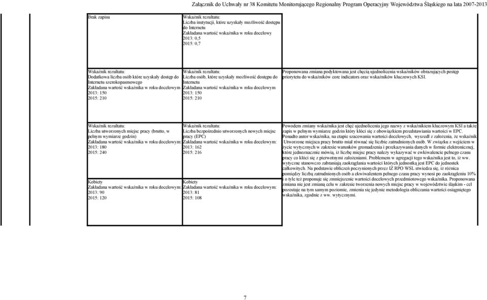 docelowym Zakładana wartość wskaźnika w roku docelowym 2013: 150 2013: 150 2015: 210 2015: 210 Proponowana zmiana podyktowana jest chęcią ujednolicenia wskaźników obrazujących postęp priorytetu do