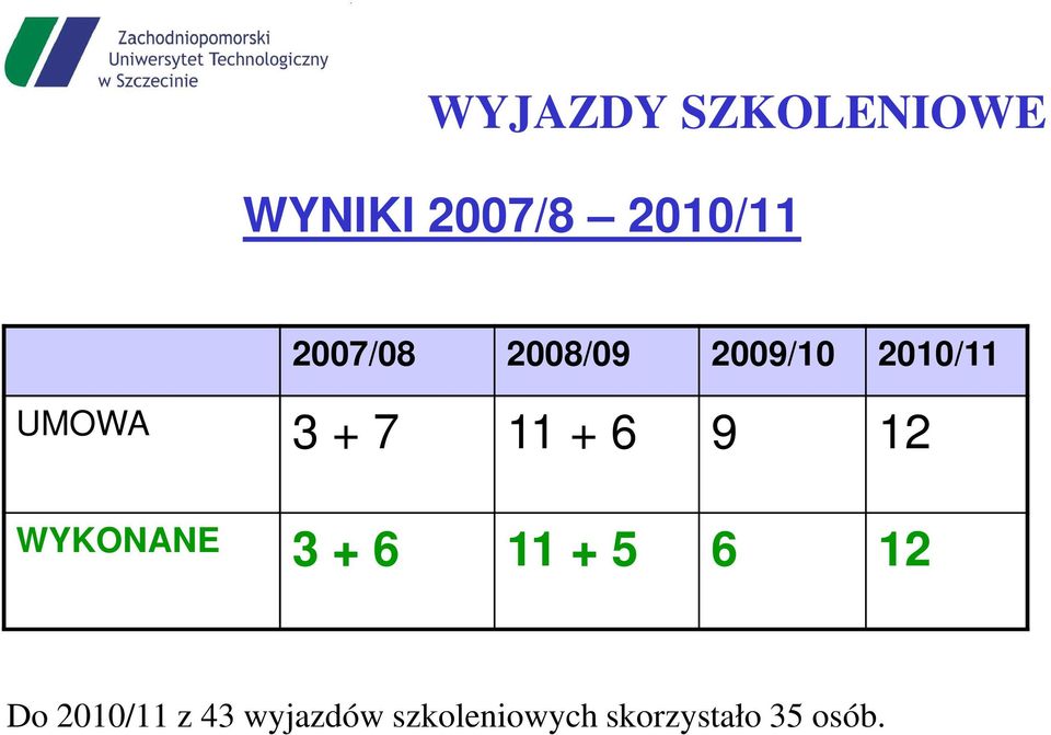 WYKONANE 3 + 6 11 + 5 6 12 Do 2010/11 z