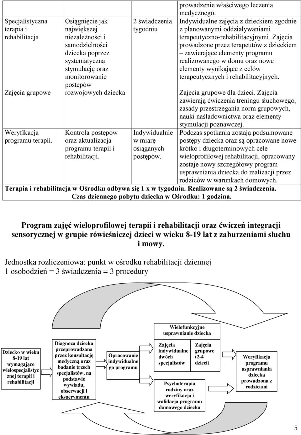 terapii i rehabilitacji. 2 świadczenia tygodniu Indywidualnie w miarę osiąganych postępów. prowadzenie właściwego leczenia medycznego.