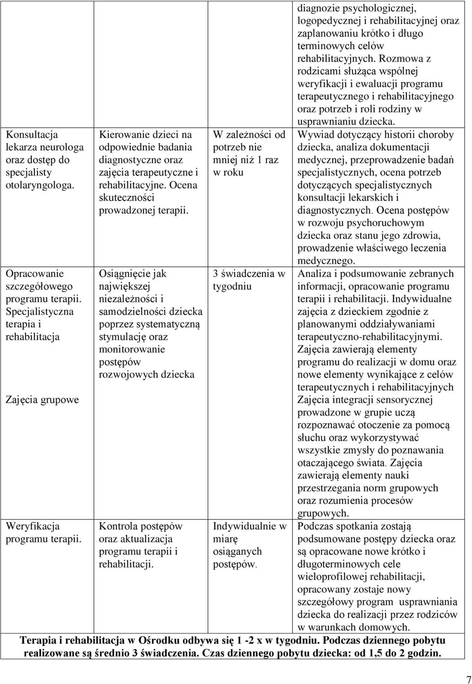 Osiągnięcie jak największej niezależności i samodzielności dziecka poprzez systematyczną stymulację oraz monitorowanie postępów rozwojowych dziecka Kontrola postępów oraz aktualizacja programu