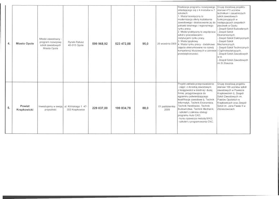 rynku pracy. - Zespół Szkół Budowlanych 2. Moduł praktyczny to współpraca - Zespół Szkół szkół z pracodawcami i Ekonomicznych, Młodzi zawodowcy - insty1ucjami rynku pracy.