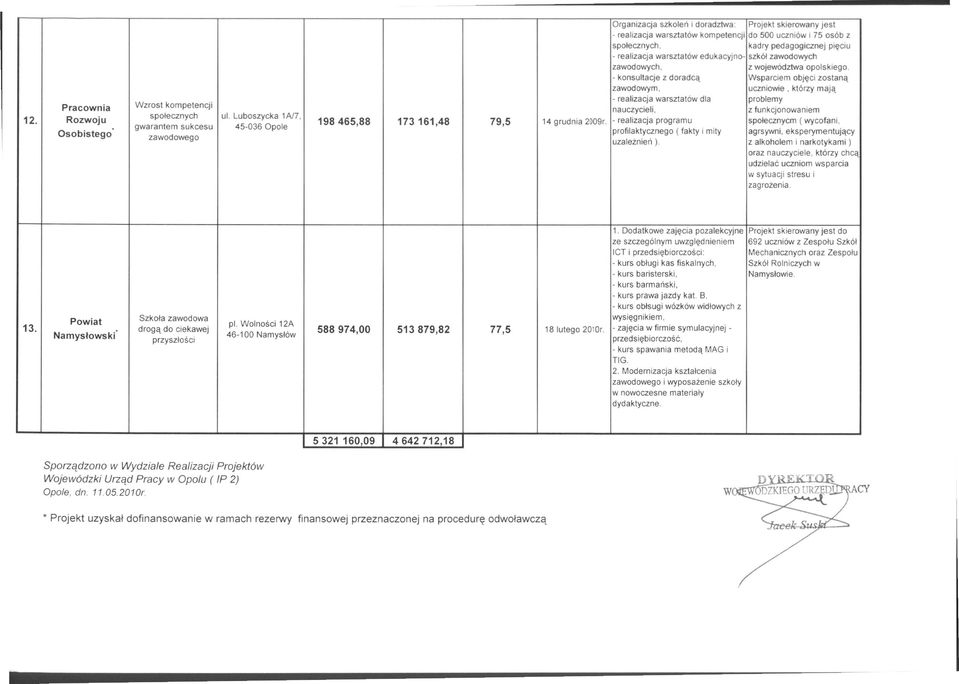 - realizacja warsztatów dla problemy Pracownia Wzrost kompetencji nauczycieli, z funkcjonowaniem społecznych ul. Luboszycka 1Al7, Rozwoju 198465,88 173161,48 79,5 14 grudnia 2009r.