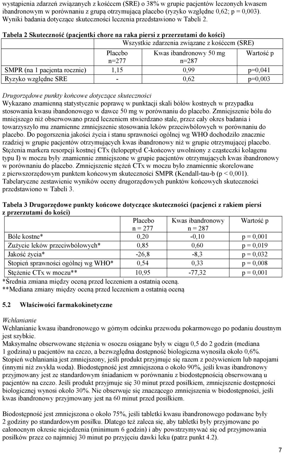 Tabela 2 Skuteczność (pacjentki chore na raka piersi z przerzutami do kości) Wszystkie zdarzenia związane z kośćcem (SRE) Placebo Kwas ibandronowy 50 mg Wartość p n=277 n=287 SMPR (na 1 pacjenta