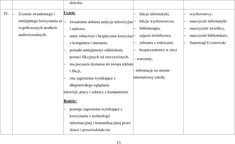 zebrania z rodzicami, posiada umiejętności oddzielenia bezpieczeństwo w sieci postaci fikcyjnych od rzeczywistych, - warsztaty, ma poczucie dystansu do świata reklam i fikcji, - informacje na stronie