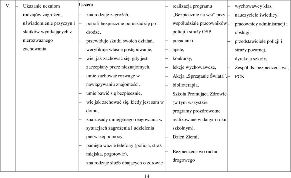 i drodze, przewiduje skutki swoich działań, weryfikuje własne postępowanie, wie, jak zachować się, gdy jest zaczepiany przez nieznajomych, policji i straŝy OSP, pogadanki, apele, konkursy, lekcje