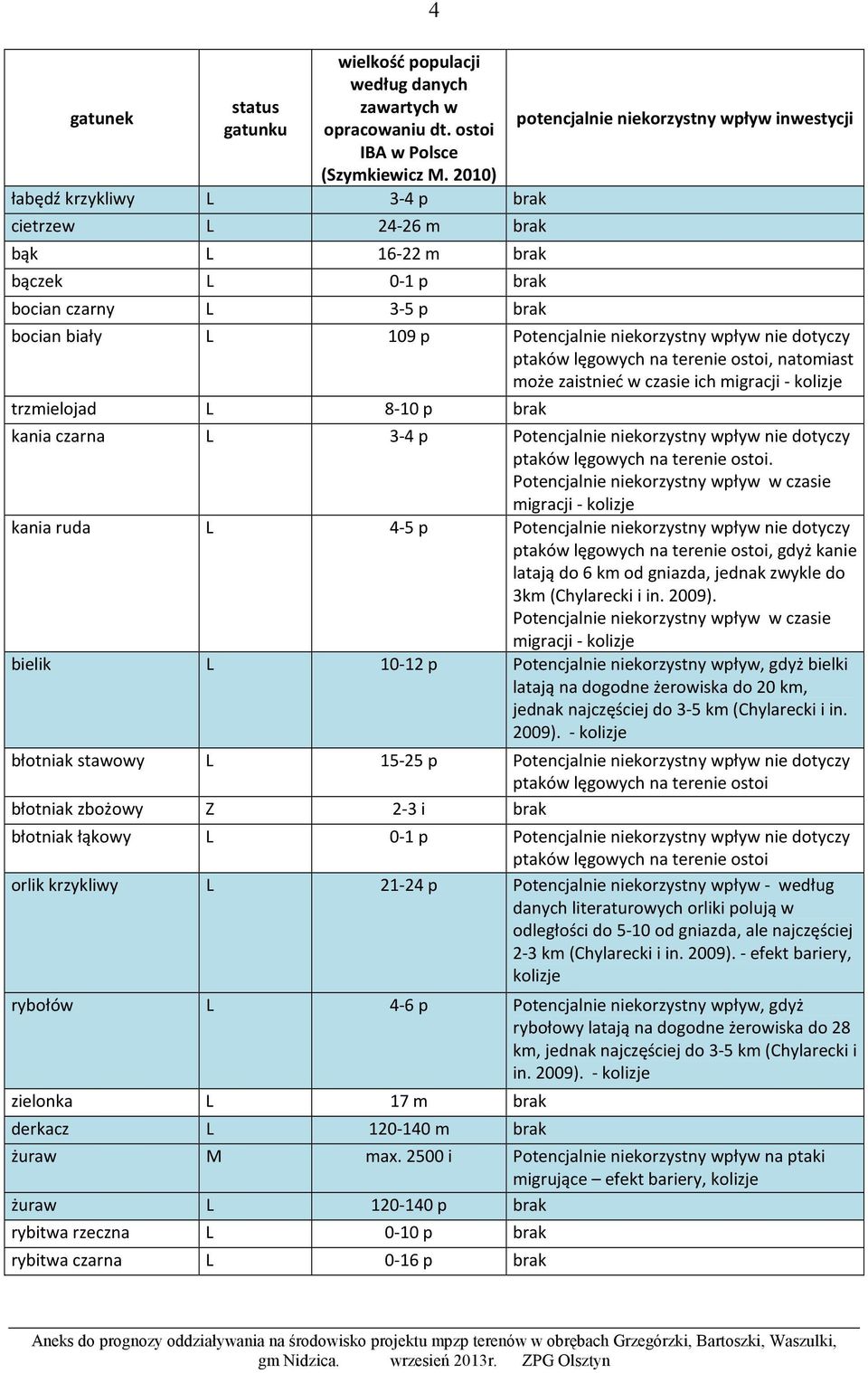 Potencjalnie niekorzystny wpływ nie dotyczy ptaków lęgowych na terenie ostoi, natomiast może zaistnieć w czasie ich migracji - kolizje trzmielojad L 8-10 p brak kania czarna L 3-4 p Potencjalnie
