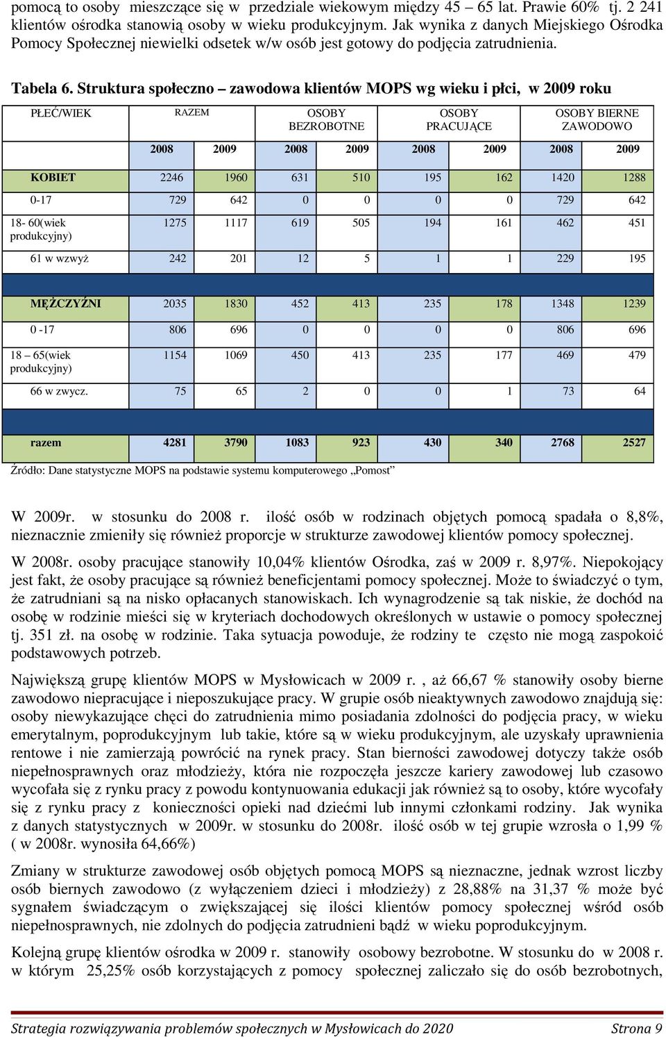 Struktura społeczno zawodowa klientów MOPS wg wieku i płci, w 2009 roku PŁEĆ/WIEK RAZEM OSOBY BEZROBOTNE OSOBY PRACUJĄCE OSOBY BIERNE ZAWODOWO 2008 2009 2008 2009 2008 2009 2008 2009 KOBIET 2246 1960