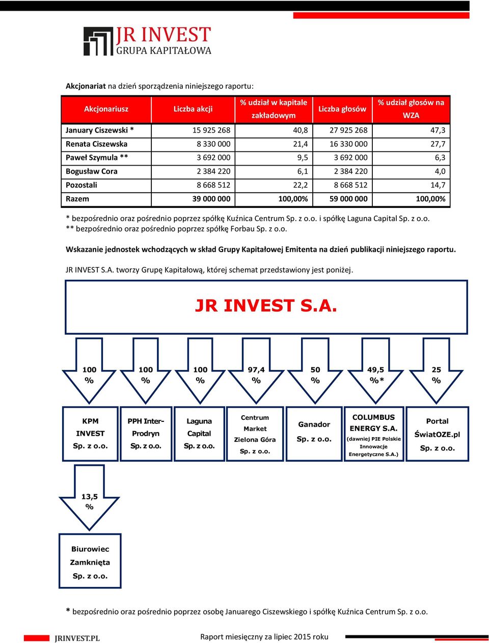 59 000 000 100,00 * bezpośrednio oraz pośrednio poprzez spółkę Kuźnica Centrum i spółkę Laguna Capital ** bezpośrednio oraz pośrednio poprzez spółkę Forbau Wskazanie jednostek wchodzących w skład