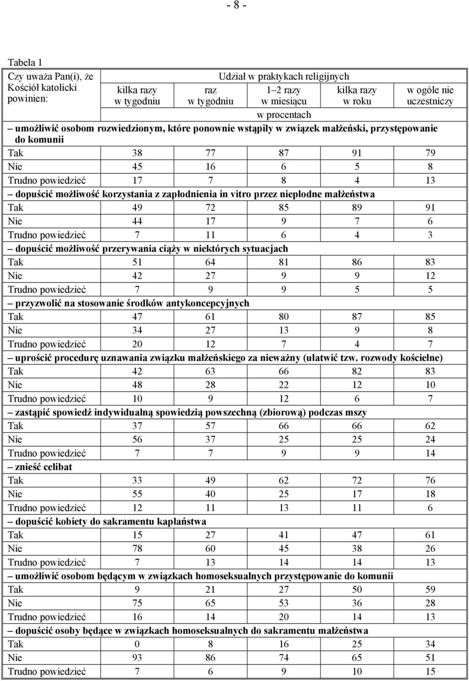 zapłodnienia in vitro przez niepłodne małżeństwa Tak 49 72 85 89 91 Nie 44 17 9 7 6 Trudno powiedzieć 7 11 6 4 3 dopuścić możliwość przerywania ciąży w niektórych sytuacjach Tak 51 64 81 86 83 Nie 42