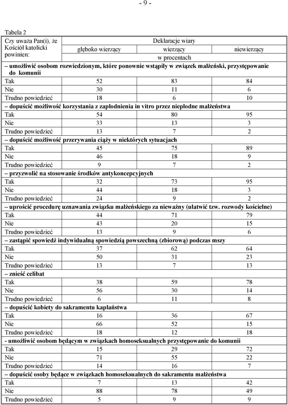 Trudno powiedzieć 13 7 2 dopuścić możliwość przerywania ciąży w niektórych sytuacjach Tak 45 75 89 Nie 46 18 9 Trudno powiedzieć 9 7 2 przyzwolić na stosowanie środków antykoncepcyjnych Tak 32 73 95