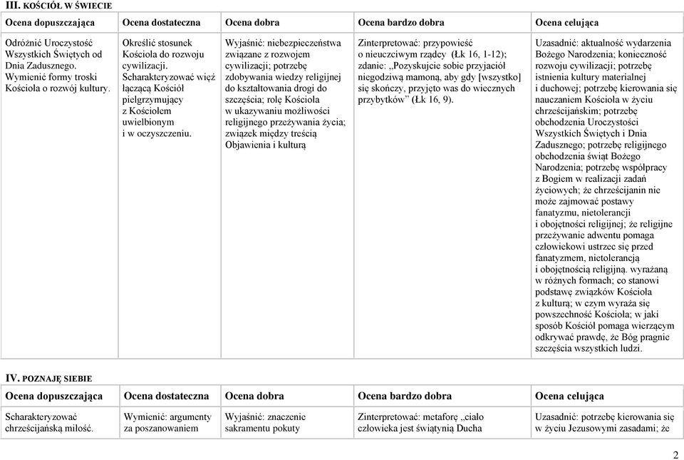 Wyjaśnić: niebezpieczeństwa związane z rozwojem cywilizacji; potrzebę zdobywania wiedzy religijnej do kształtowania drogi do szczęścia; rolę Kościoła w ukazywaniu możliwości religijnego przeżywania