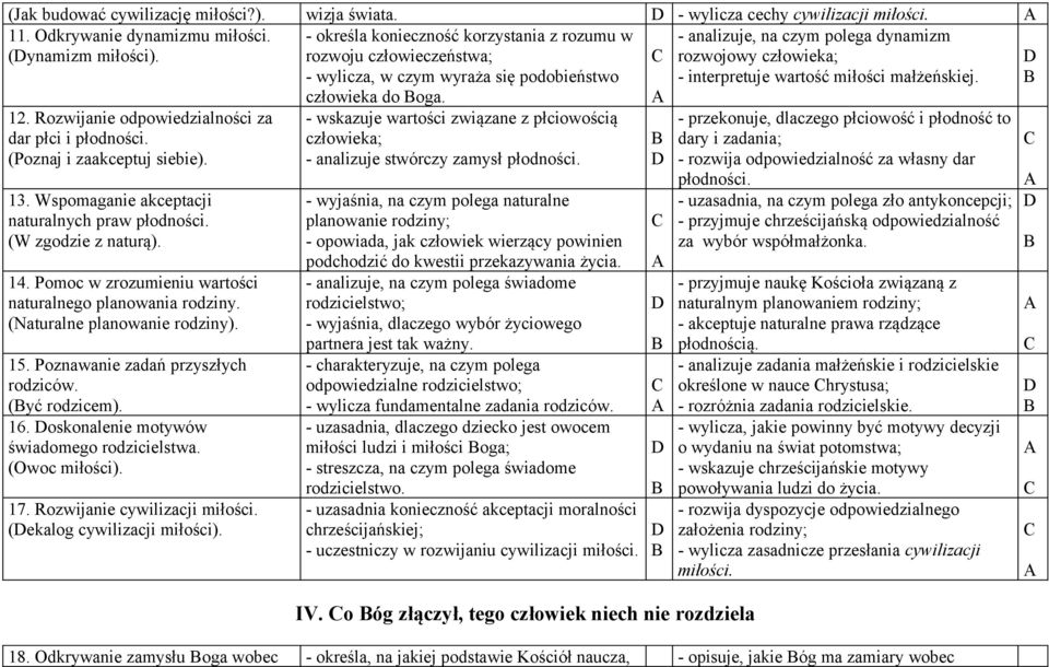 (Naturalne planowanie rodziny). 15. Poznawanie zadań przyszłych rodziców. (yć rodzicem). 16. oskonalenie motywów świadomego rodzicielstwa. (Owoc miłości). 17. Rozwijanie cywilizacji miłości.