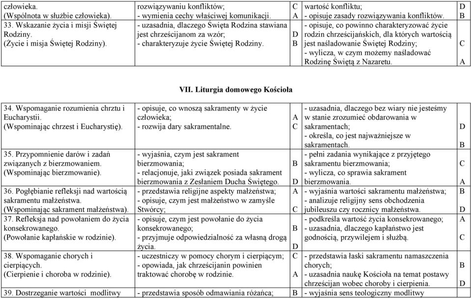 - opisuje, co powinno charakteryzować życie rodzin chrześcijańskich, dla których wartością jest naśladowanie Świętej Rodziny; - wylicza, w czym możemy naśladować Rodzinę Świętą z Nazaretu. VII.