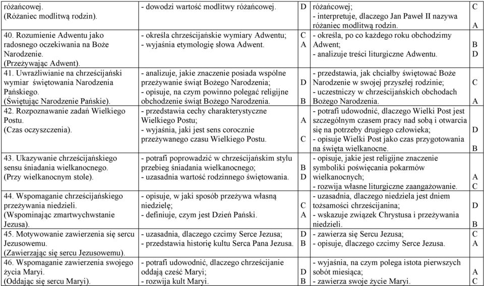 Ukazywanie chrześcijańskiego sensu śniadania wielkanocnego. (Przy wielkanocnym stole). 44. Wspomaganie chrześcijańskiego przeżywania niedzieli. (Wspominając zmartwychwstanie Jezusa). 45.