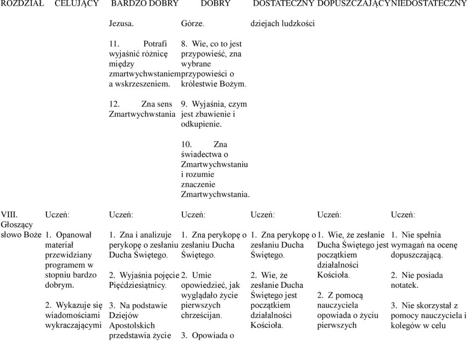 Wyjaśnia, czym jest zbawienie i odkupienie. 10. Zna świadectwa o Zmartwychwstaniu i rozumie znaczenie Zmartwychwstania. VIII. Głoszący słowo Boże 1. Opanował stopniu bardzo dobrym. 2.