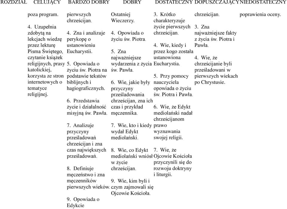 Zna i analizuje perykopę o ustanowieniu Eucharystii. 5. Opowiada o życiu św. Piotra na podstawie tekstów biblijnych i hagiograficznych. 6. Przedstawia życie i działalność misyjną św. Pawła. 7.