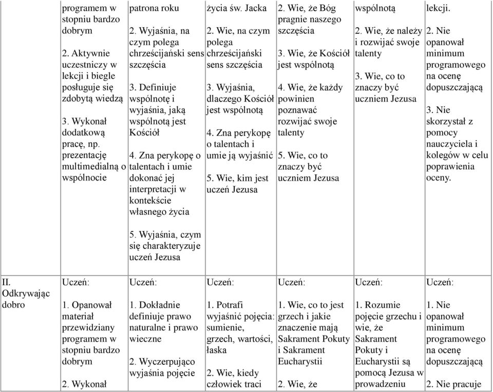 Zna perykopę o talentach i umie dokonać jej interpretacji w kontekście własnego życia życia św. Jacka 3. Wyjaśnia, dlaczego Kościół jest wspólnotą 4. Zna perykopę o talentach i umie ją wyjaśnić 5.