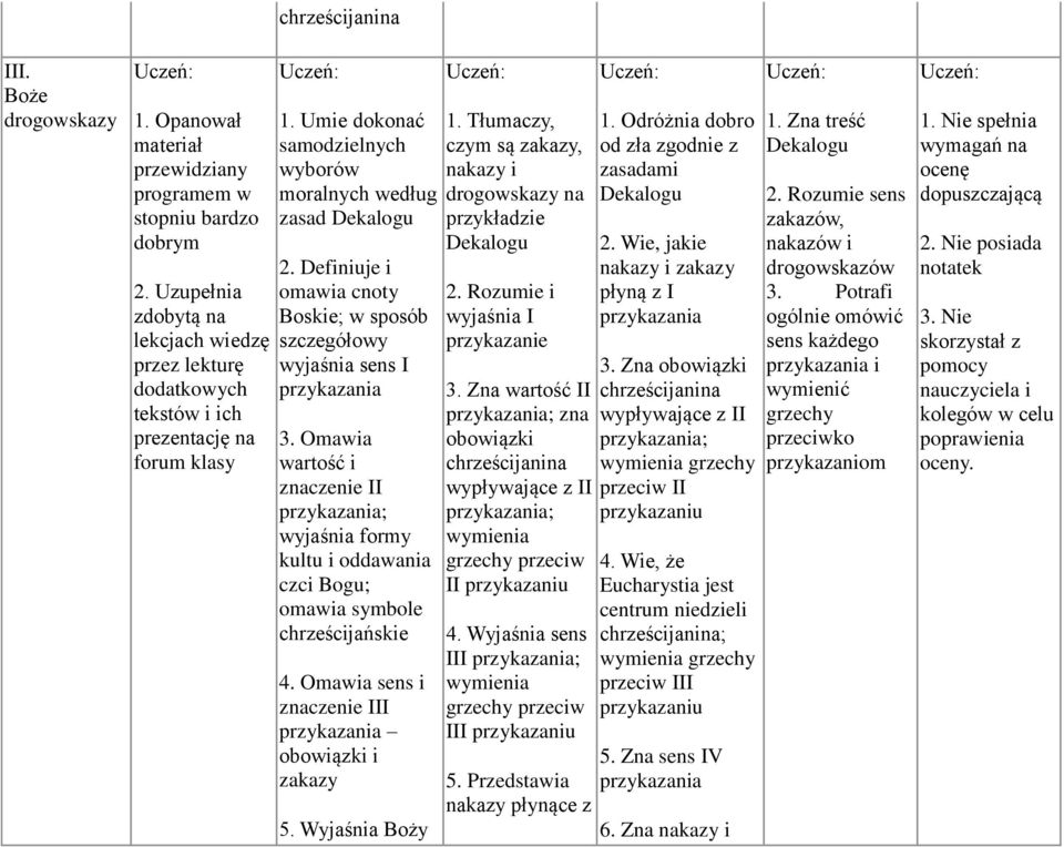 Omawia wartość i znaczenie II przykazania; wyjaśnia formy kultu i oddawania czci Bogu; omawia symbole chrześcijańskie 4. Omawia sens i znaczenie III przykazania obowiązki i zakazy 5. Wyjaśnia Boży 1.