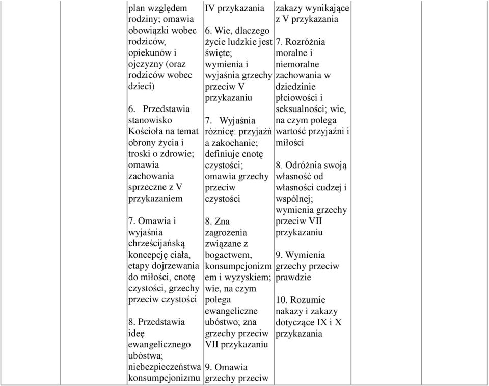 Omawia i wyjaśnia chrześcijańską koncepcję ciała, etapy dojrzewania do miłości, cnotę czystości, grzechy przeciw czystości 8.