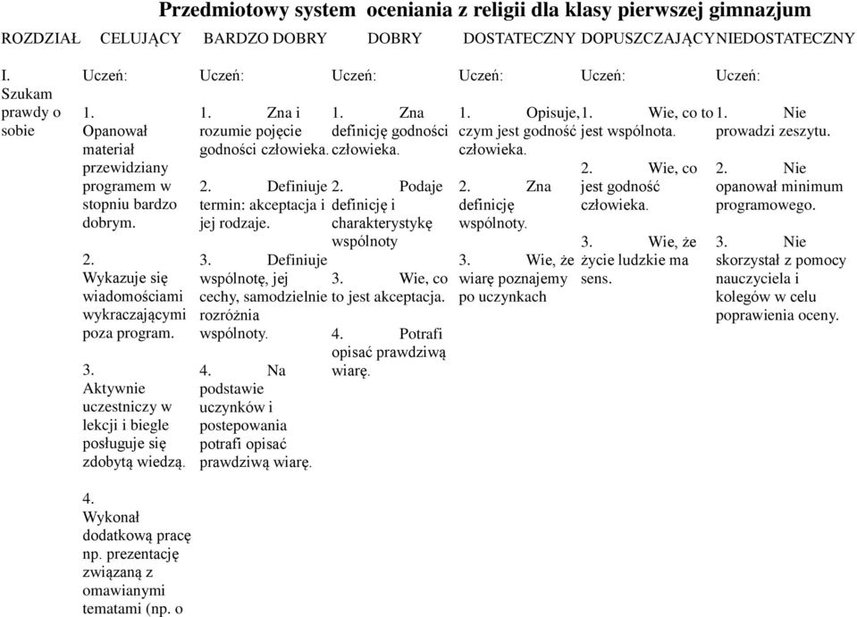 3. Definiuje wspólnotę, jej cechy, samodzielnie rozróżnia wspólnoty. 4. Na podstawie uczynków i postepowania potrafi opisać prawdziwą wiarę. 1. Zna i 1.