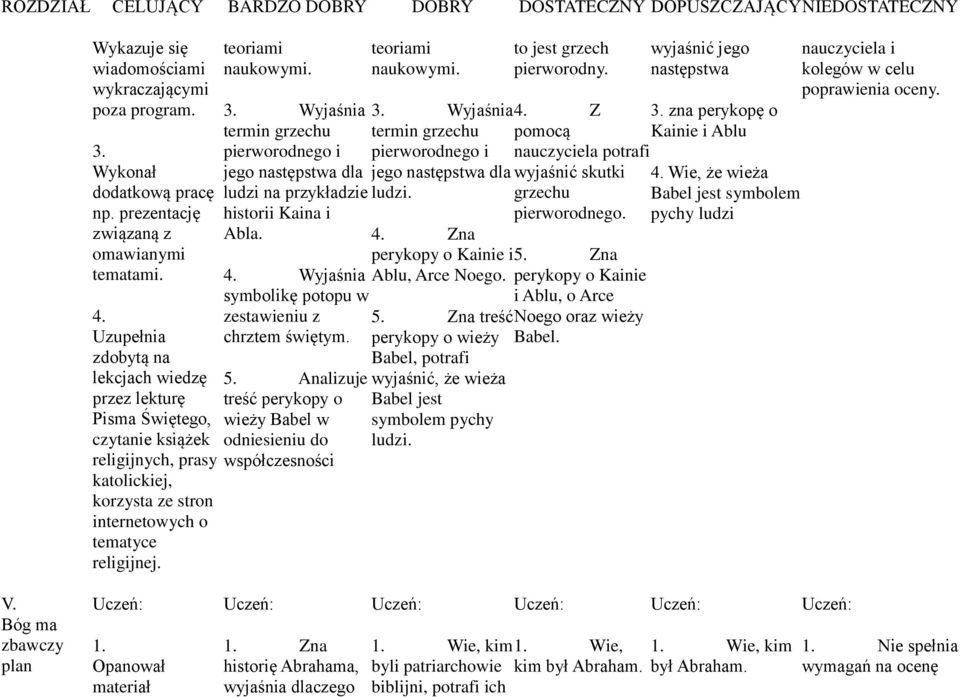 Uzupełnia zdobytą na lekcjach wiedzę przez lekturę Pisma Świętego, czytanie książek religijnych, prasy katolickiej, korzysta ze stron internetowych o tematyce religijnej. teoriami naukowymi. 3.