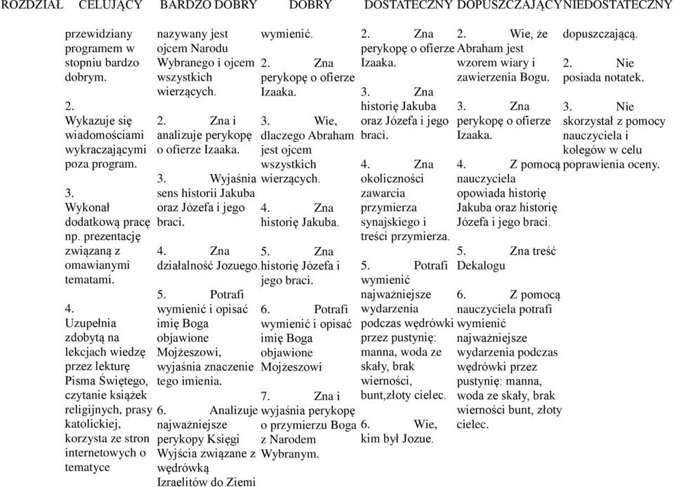 Uzupełnia zdobytą na lekcjach wiedzę przez lekturę Pisma Świętego, czytanie książek religijnych, prasy katolickiej, korzysta ze stron internetowych o tematyce nazywany jest ojcem Narodu Wybranego i