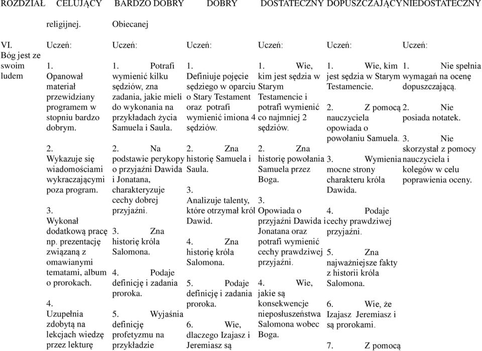 Uzupełnia zdobytą na lekcjach wiedzę przez lekturę 1. Potrafi wymienić kilku sędziów, zna zadania, jakie mieli do wykonania na przykładach życia Samuela i Saula. 2.