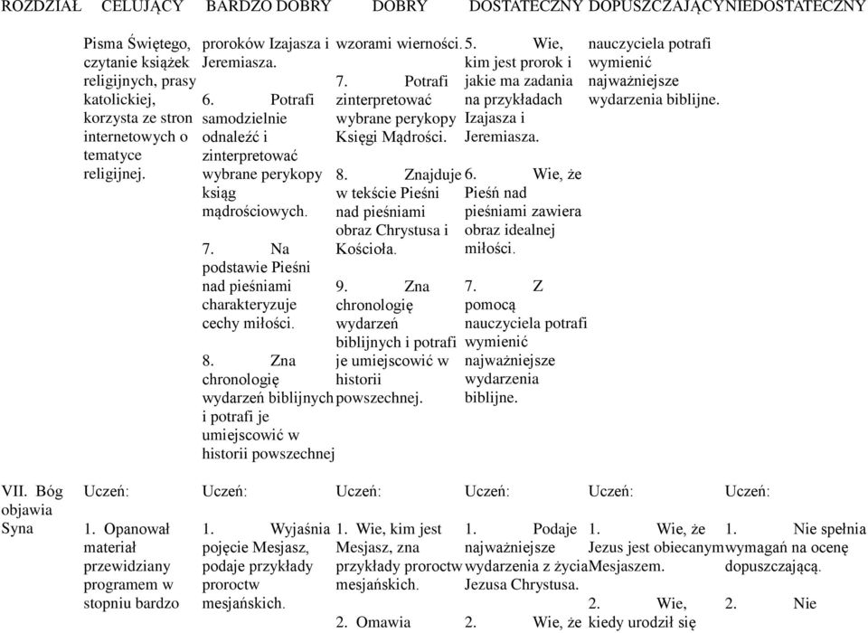 Zna chronologię wydarzeń biblijnych i potrafi je umiejscowić w historii powszechnej wzorami wierności. 5. Wie, kim jest prorok i 7.