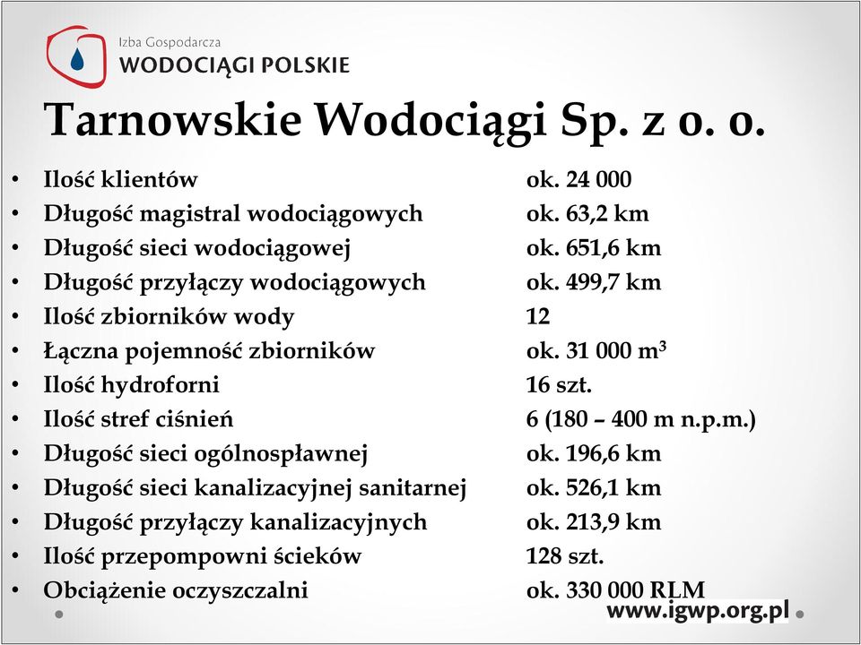 31 000 m 3 Ilość hydroforni 16 szt. Ilość stref ciśnień 6 (180 400 m n.p.m.) Długość sieci ogólnospławnej ok.