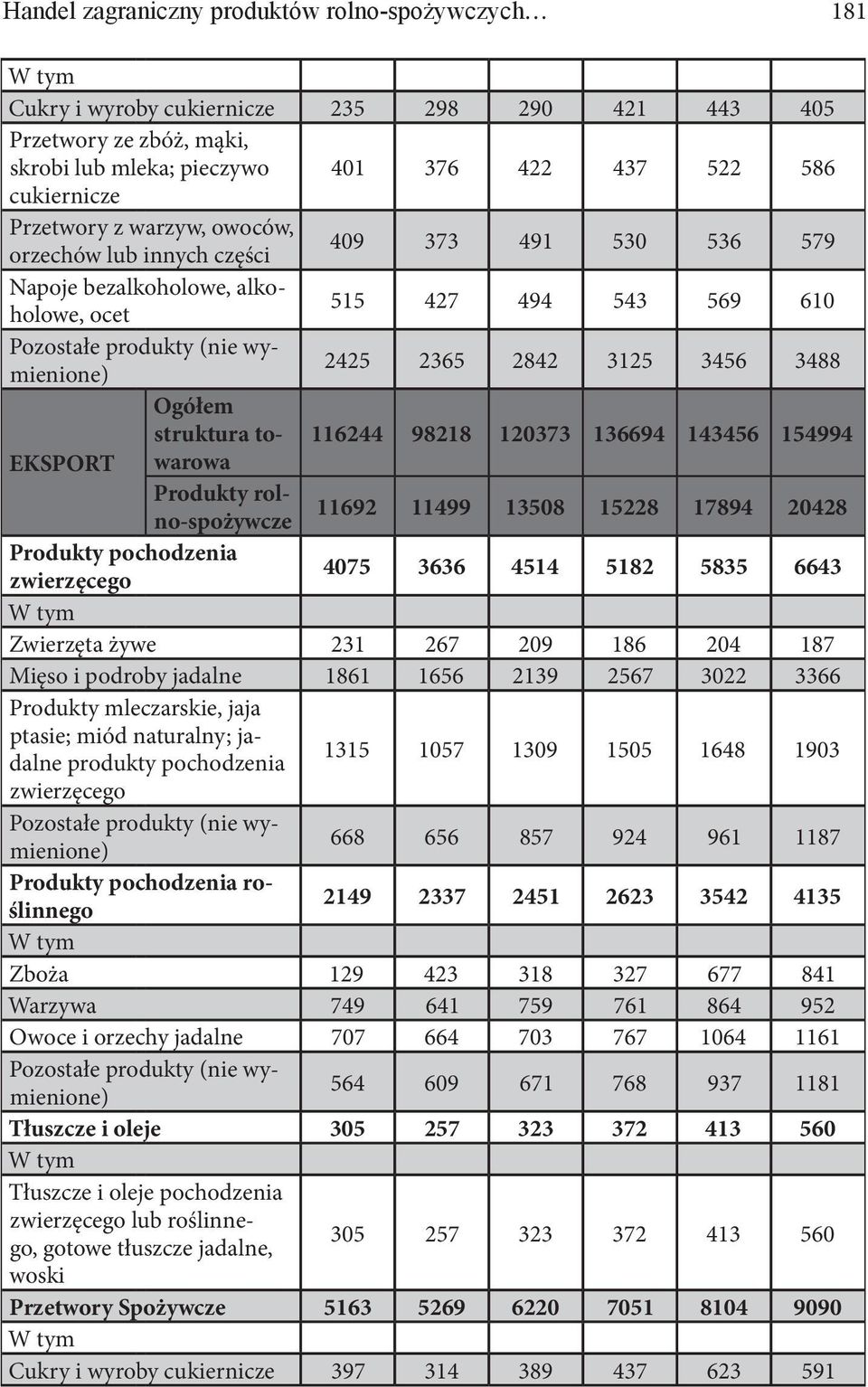 98218 120373 136694 143456 154994 EKSPORT Produkty rolno-spożywcze 11692 11499 13508 15228 17894 20428 Produkty pochodzenia zwierzęcego 4075 3636 4514 5182 5835 6643 Zwierzęta żywe 231 267 209 186