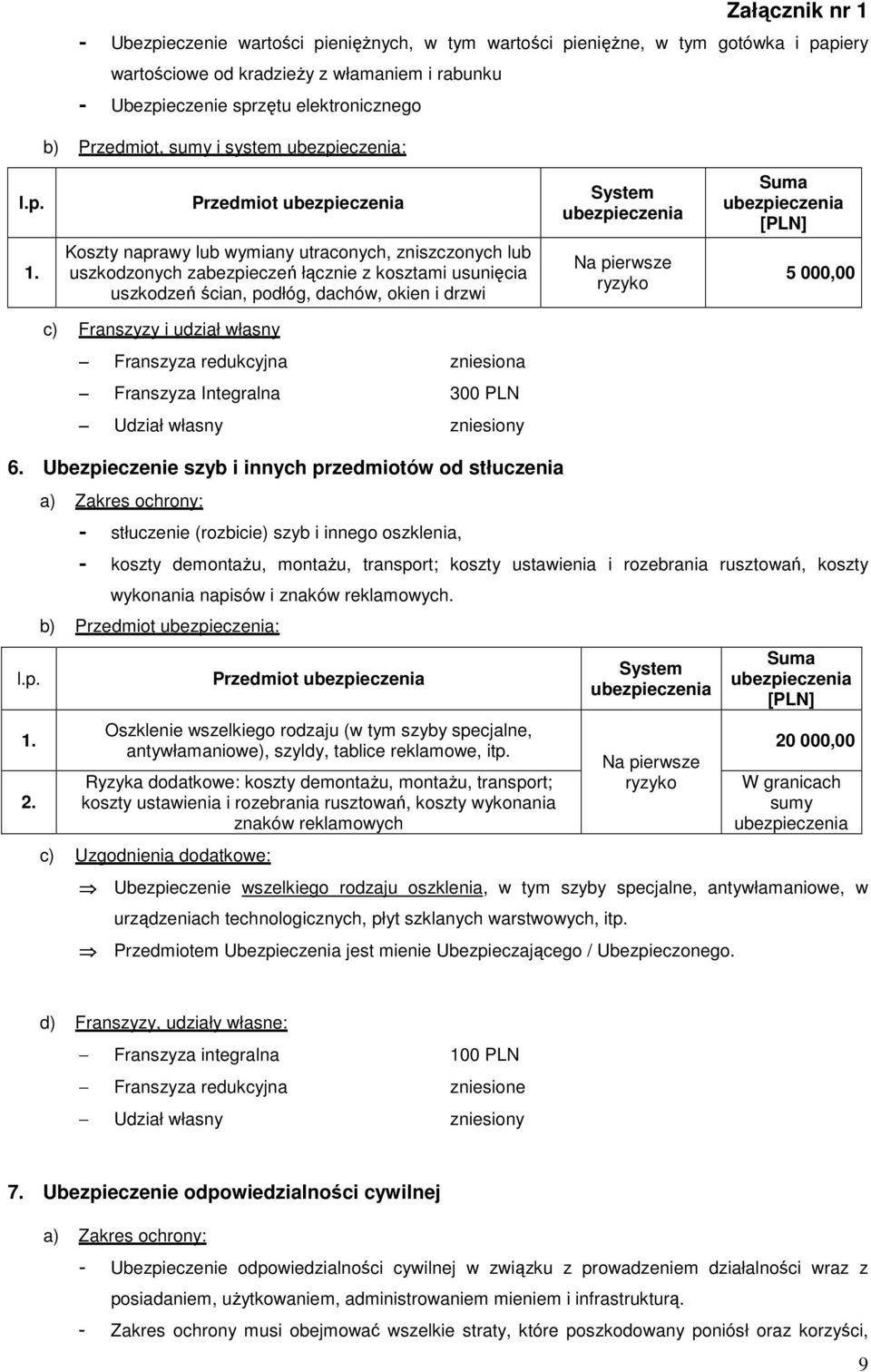 Koszty naprawy lub wymiany utraconych, zniszczonych lub uszkodzonych zabezpieczeń łącznie z kosztami usunięcia uszkodzeń ścian, podłóg, dachów, okien i drzwi Na pierwsze ryzyko 5 000,00 c) Franszyzy