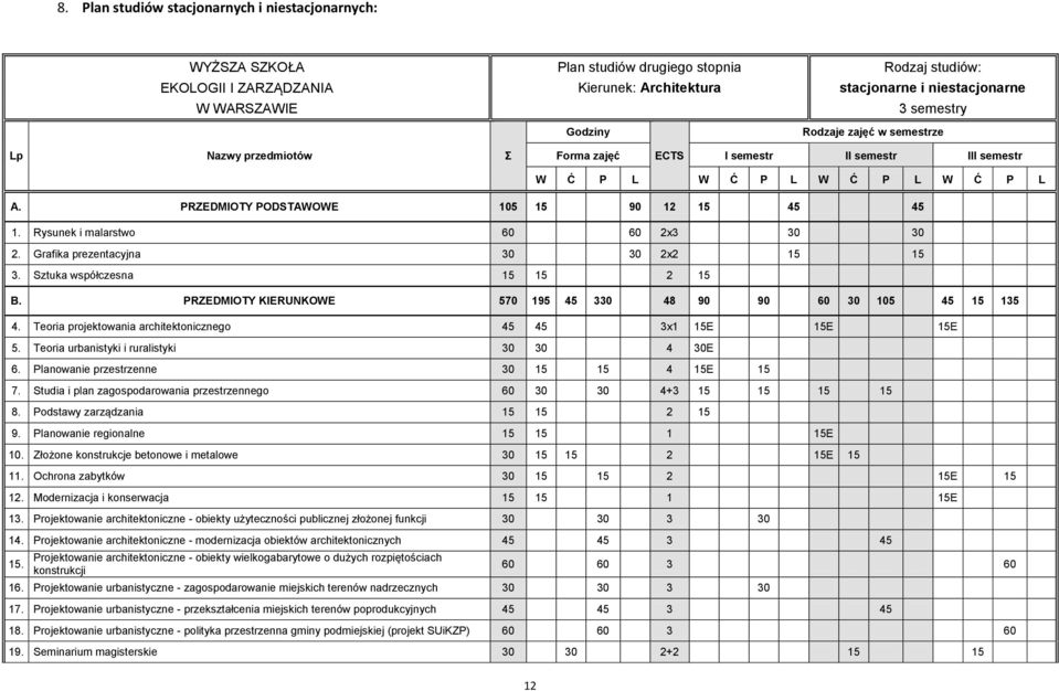 Rysunek i malarstwo 60 60 2x3 30 30 2. Grafika prezentacyjna 30 30 2x2 15 15 3. Sztuka współczesna 15 15 2 15 B. PRZEDMIOTY KIERUNKOWE 570 195 45 330 48 90 90 60 30 105 45 15 135 4.