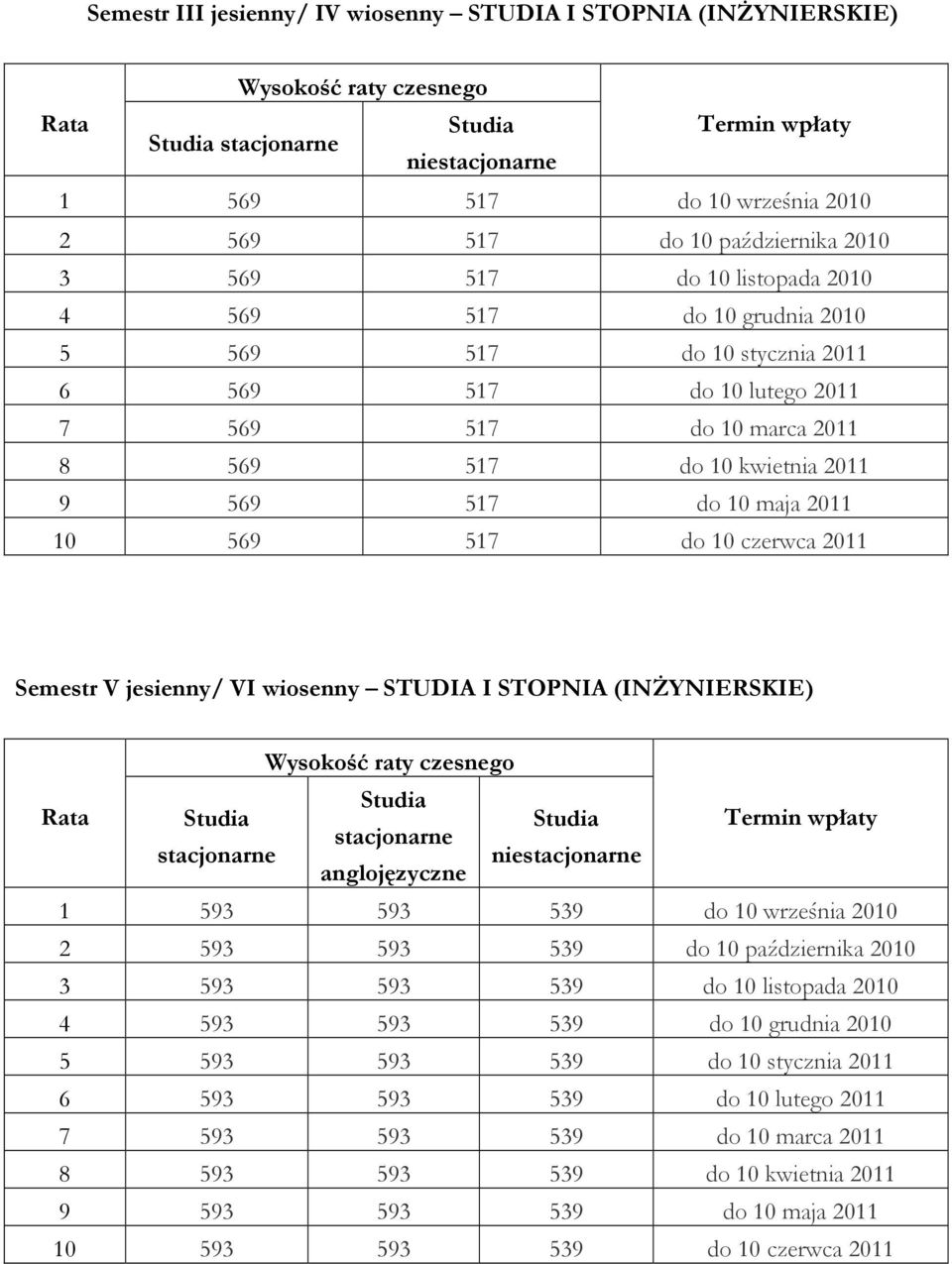 STUDIA I STOPNIA (INŻYNIERSKIE) stacjonarne stacjonarne anglojęzyczne 1 593 593 539 do 10 września 2010 2 593 593 539 do 10 października 2010 3 593 593 539 do 10 listopada 2010 4 593 593 539 do 10