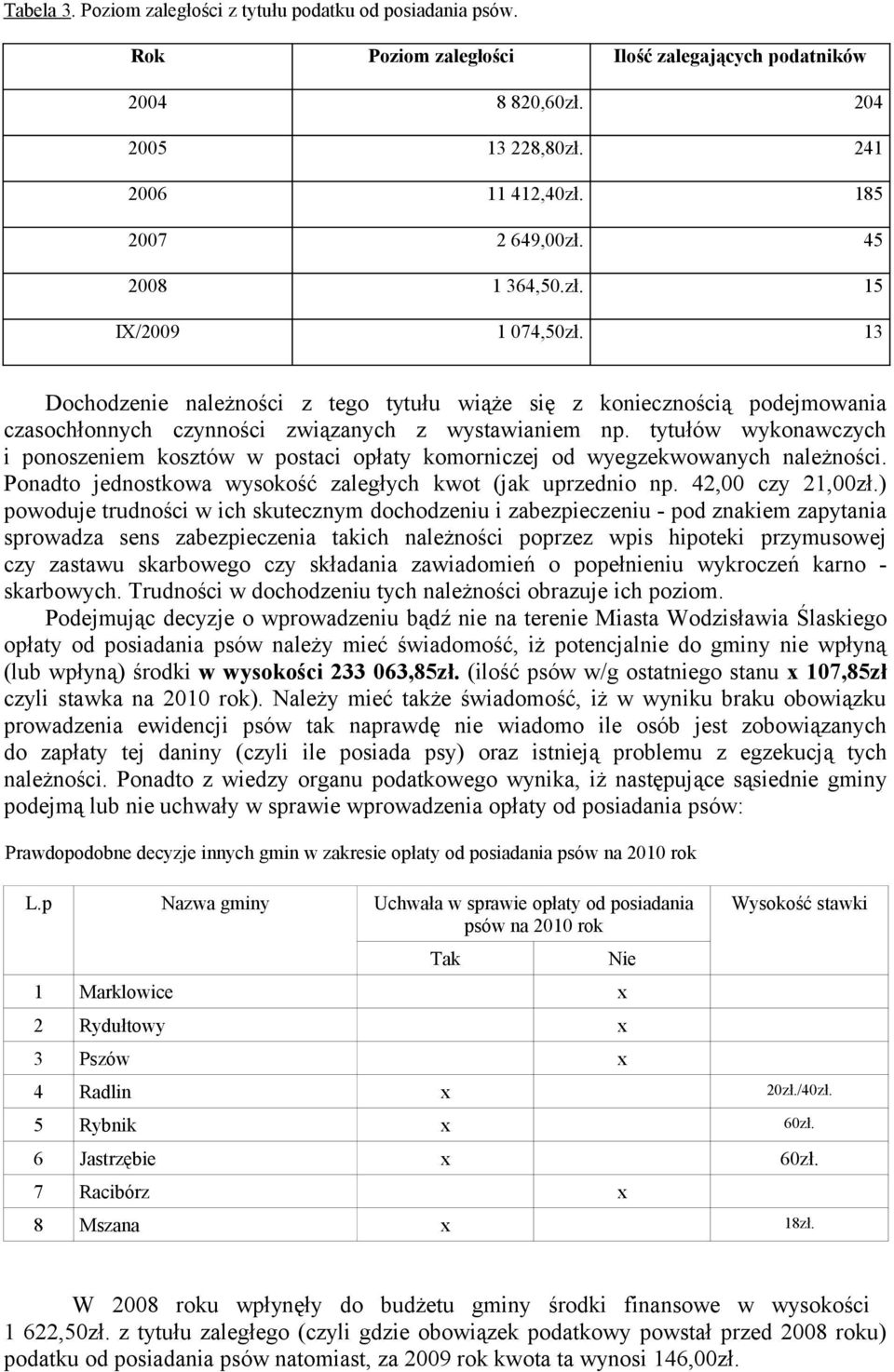 tytułów wykonawczych i ponoszeniem kosztów w postaci opłaty komorniczej od wyegzekwowanych należności. Ponadto jednostkowa wysokość zaległych kwot (jak uprzednio np. 42,00 czy 21,00zł.