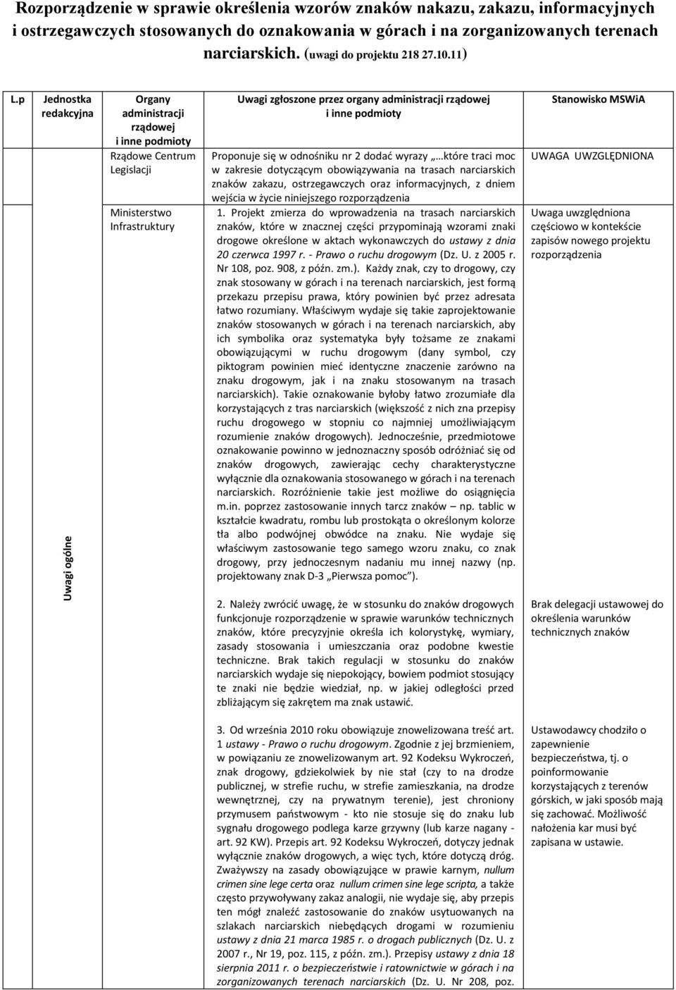 p Jednostka redakcyjna Organy administracji rządowej i inne podmioty Rządowe Centrum Ministerstwo Infrastruktury Uwagi zgłoszone przez organy administracji rządowej i inne podmioty Proponuje się w