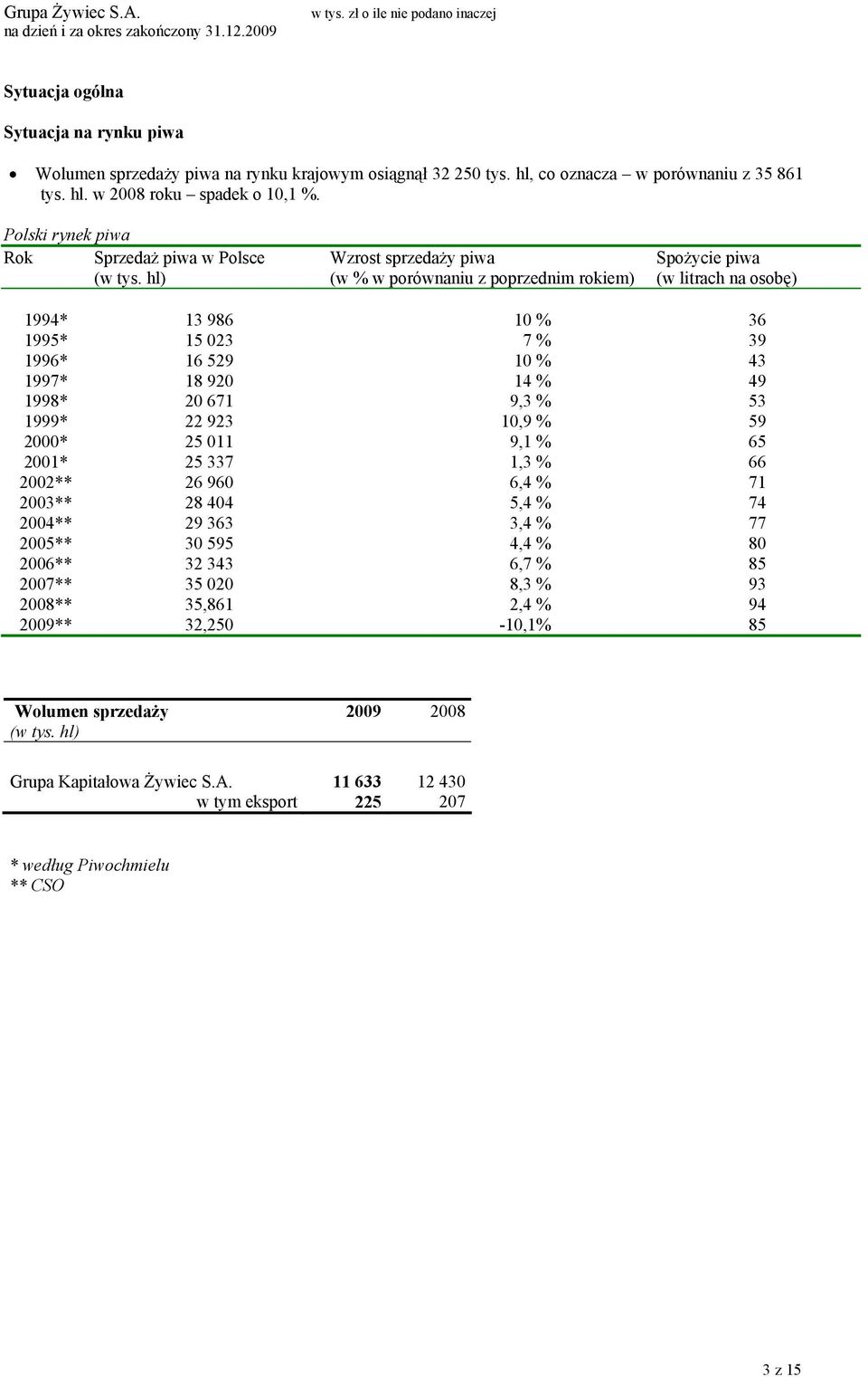 hl) Wzrost sprzedaży piwa (w % w porównaniu z poprzednim rokiem) Spożycie piwa (w litrach na osobę) 1994* 13 986 10 % 36 1995* 15 023 7 % 39 1996* 16 529 10 % 43 1997* 18 920 14 % 49 1998* 20 671 9,3