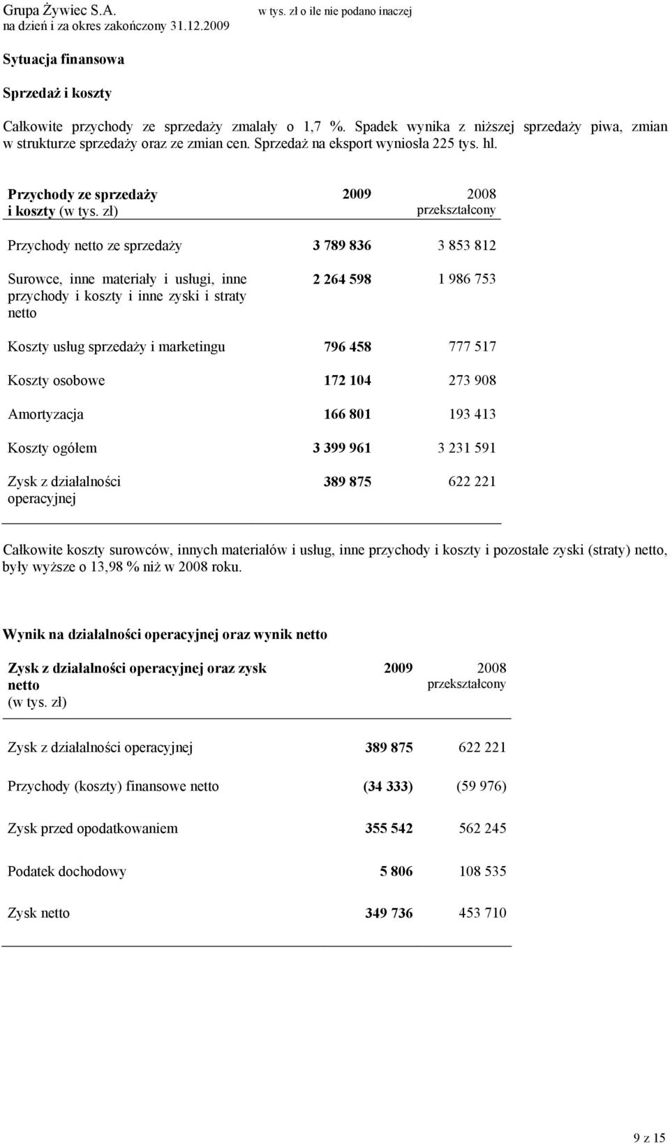 zł) 2009 2008 przekształcony Przychody netto ze sprzedaży 3 789 836 3 853 812 Surowce, inne materiały i usługi, inne przychody i koszty i inne zyski i straty netto 2 264 598 1 986 753 Koszty usług