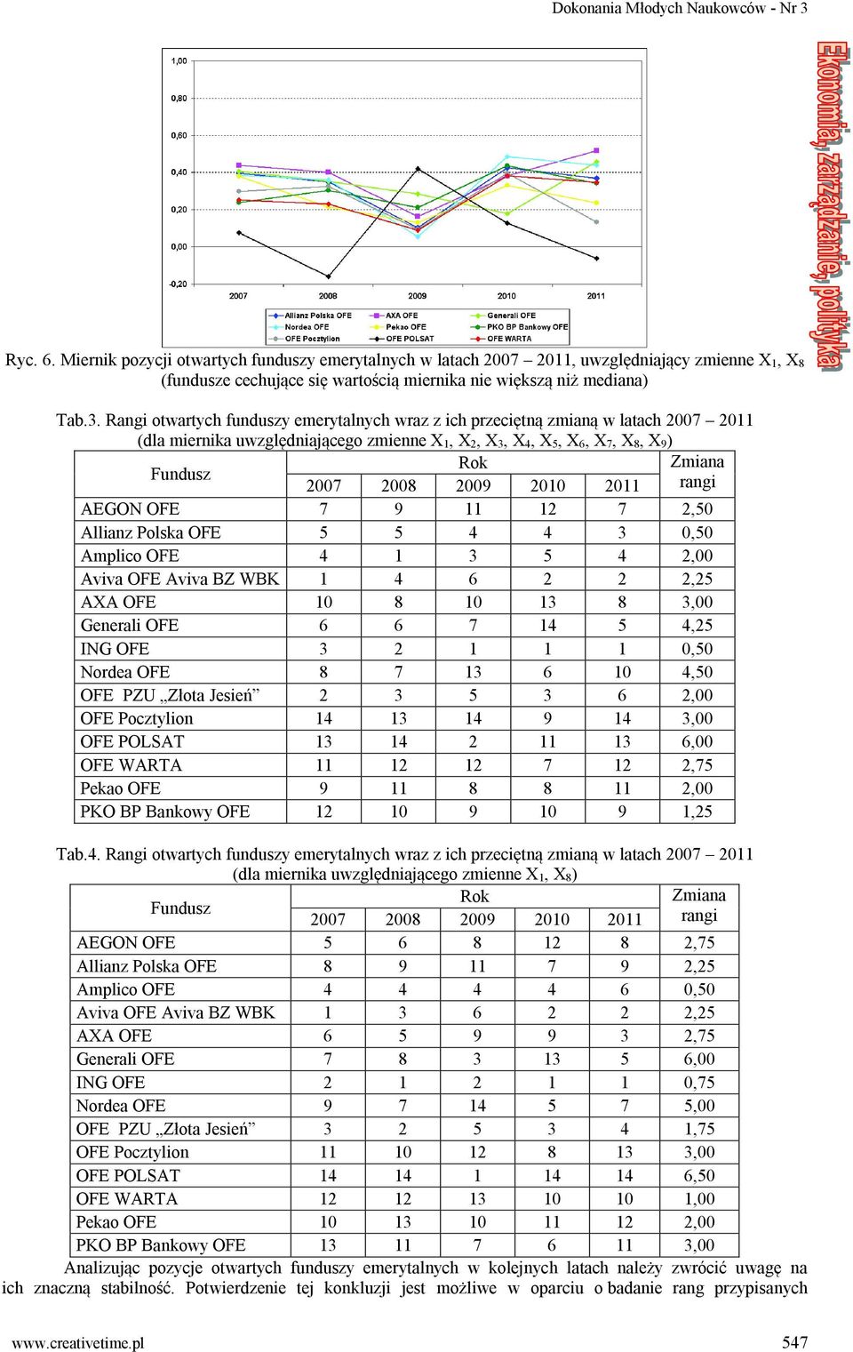 Rangi otwartych funduszy emerytalnych wraz z ich przeciętną zmianą w latach 2007 2011 (dla miernika uwzględniającego zmienne X 1, X 2, X 3, X 4, X 5, X 6, X 7, X 8, X 9) Fundusz Rok Zmiana 2007 2008