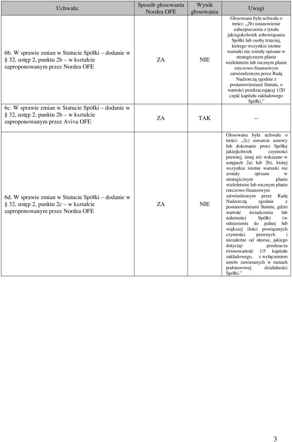 wszystkie istotne warunki nie zostały opisane w postanowieniami Statutu, o wartości przekraczającej 1/20 część kapitału zakładowego Spółki, 6d.