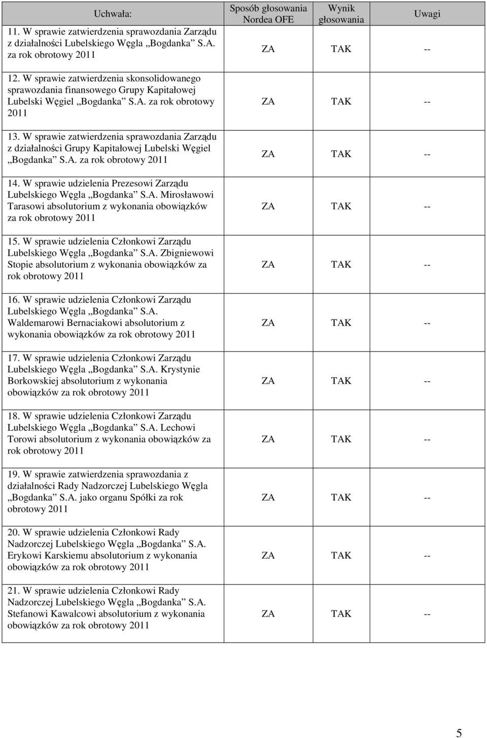 W sprawie zatwierdzenia sprawozdania Zarządu z działalności Grupy Kapitałowej Lubelski Węgiel Bogdanka S.A. za rok obrotowy 2011 14.