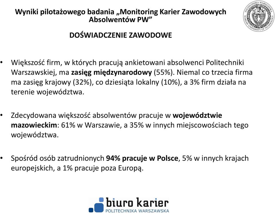Zdecydowana większość absolwentów pracuje w województwie mazowieckim: 6 w Warszawie, a 35% w innych miejscowościach