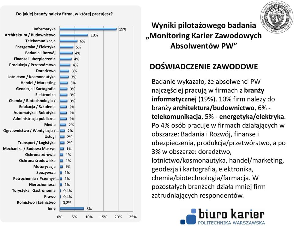 Geodezja i Kartografia Elektronika Chemia / Biotechnologia / Edukacja / Szkolenia Automatyka i Robotyka Administracja publiczna Media Ogrzewnictwo / Wentylacja / Usługi Transport / Logistyka