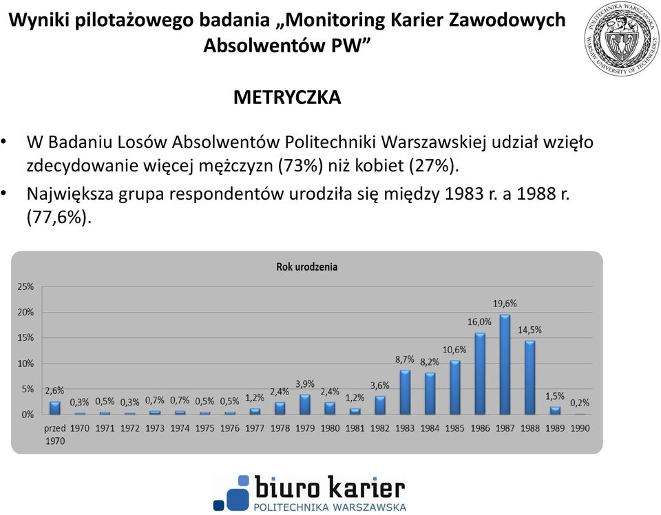 mężczyzn (73%) niż kobiet (27%).