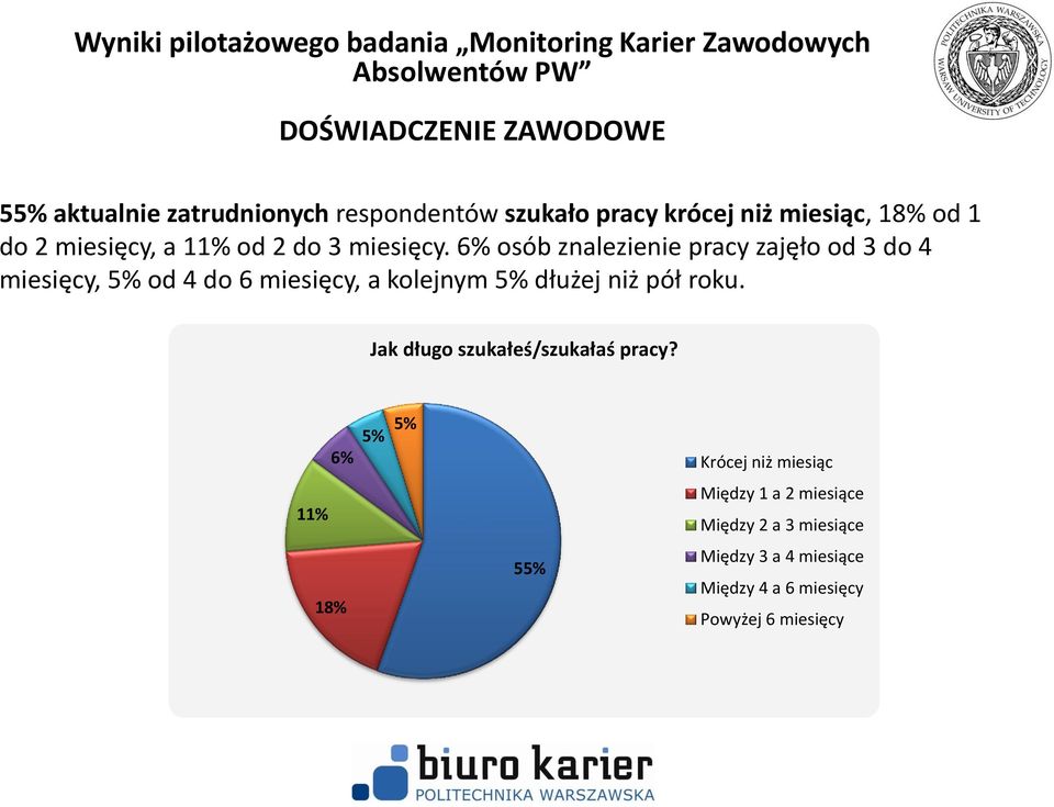 6% osób znalezienie pracy zajęło od 3 do 4 miesięcy, 5% od 4 do 6 miesięcy, a kolejnym 5% dłużej niż